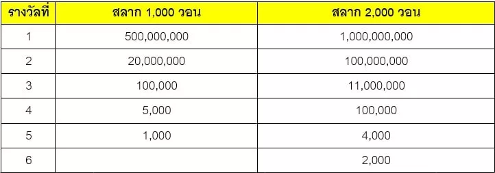 หวยขูดเกาหลี