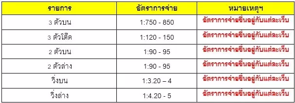 ตัวอย่าง การจ่ายเงินรางวัล หวยหุ้นออนไลน์