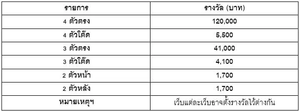 การจ่ายรางวัลหวยชุด หวยลาวพัฒนา