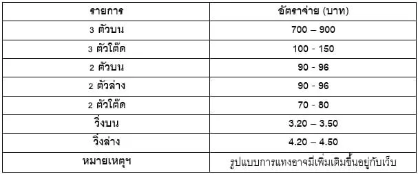การจ่ายรางวัลทั่วไปของ หวยลาวพัฒนา