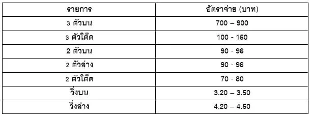 เงินรางวัลของหวยลาวพิเศษ