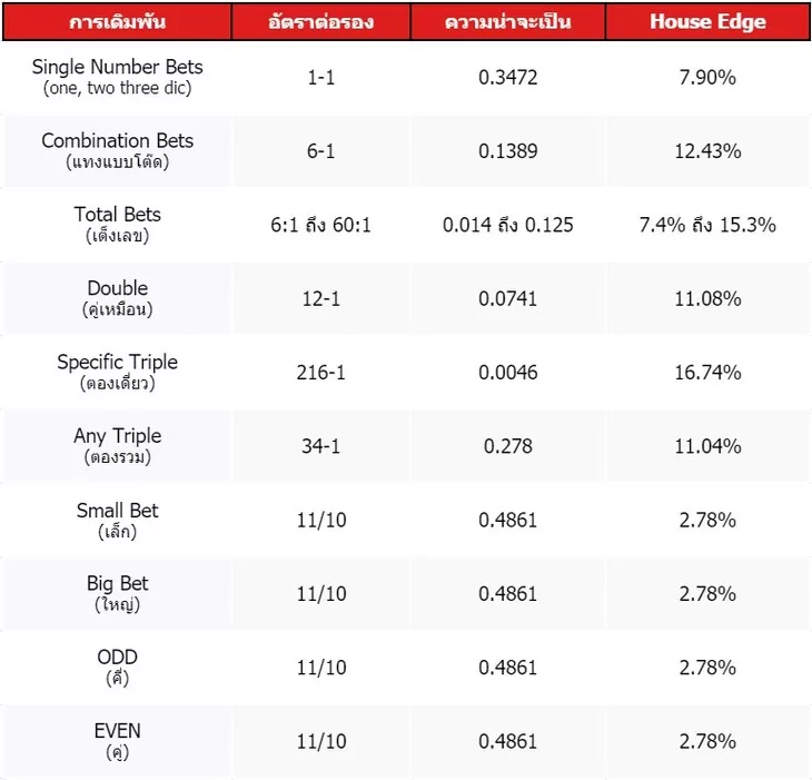 อัตราต่อรองเกมไฮโล