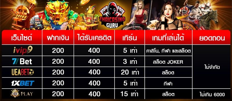 เปรียบเทียบโปรโมชั่น ฝาก 200 รับ 400